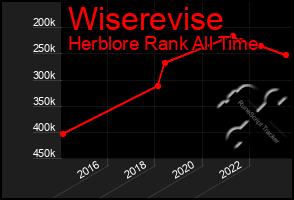 Total Graph of Wiserevise
