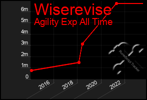 Total Graph of Wiserevise
