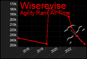 Total Graph of Wiserevise