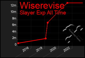 Total Graph of Wiserevise