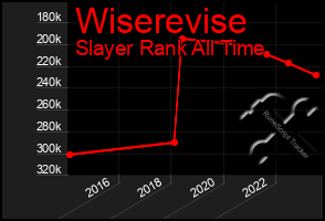 Total Graph of Wiserevise