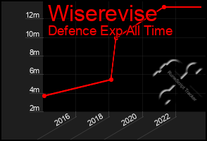 Total Graph of Wiserevise