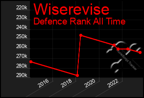 Total Graph of Wiserevise