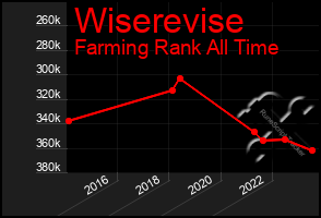 Total Graph of Wiserevise