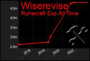 Total Graph of Wiserevise