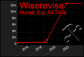 Total Graph of Wiserevise