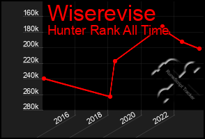 Total Graph of Wiserevise