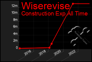 Total Graph of Wiserevise