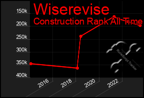 Total Graph of Wiserevise