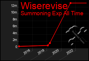 Total Graph of Wiserevise