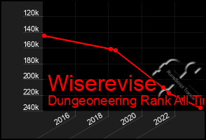 Total Graph of Wiserevise