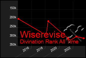 Total Graph of Wiserevise