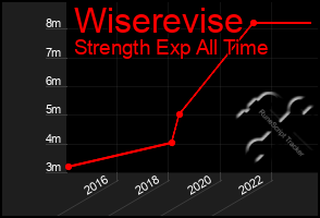 Total Graph of Wiserevise