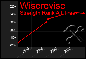 Total Graph of Wiserevise