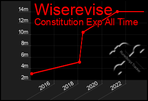 Total Graph of Wiserevise