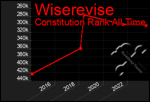 Total Graph of Wiserevise