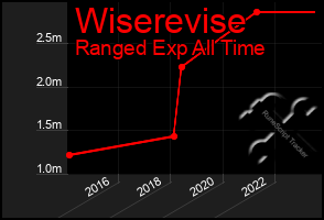 Total Graph of Wiserevise