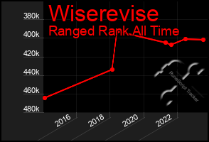 Total Graph of Wiserevise