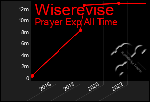 Total Graph of Wiserevise