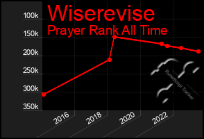 Total Graph of Wiserevise
