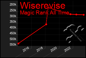 Total Graph of Wiserevise