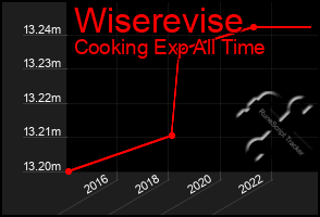 Total Graph of Wiserevise