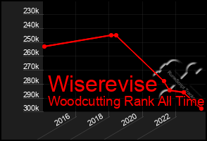Total Graph of Wiserevise