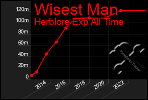 Total Graph of Wisest Man