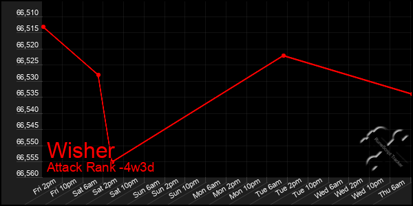 Last 31 Days Graph of Wisher