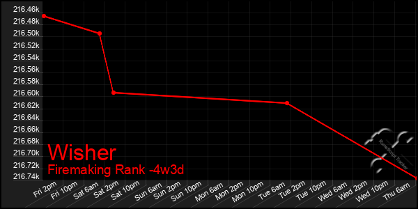 Last 31 Days Graph of Wisher