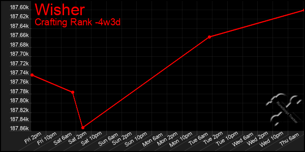 Last 31 Days Graph of Wisher