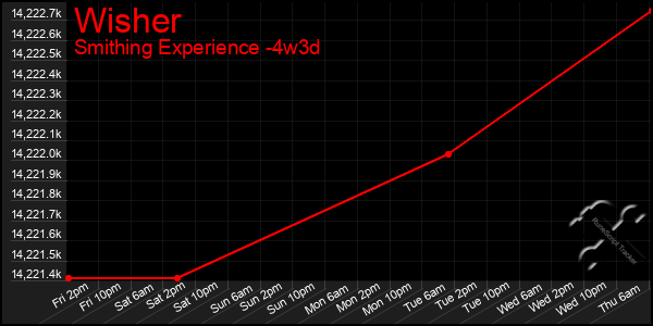 Last 31 Days Graph of Wisher