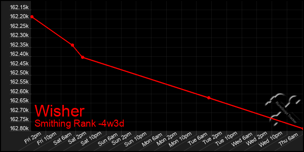 Last 31 Days Graph of Wisher