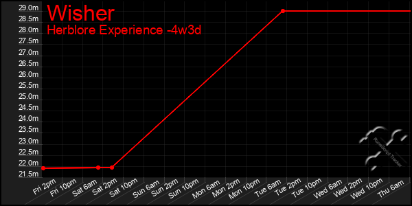 Last 31 Days Graph of Wisher