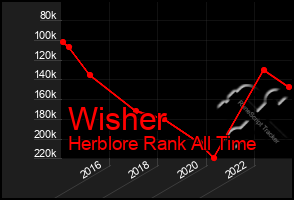 Total Graph of Wisher