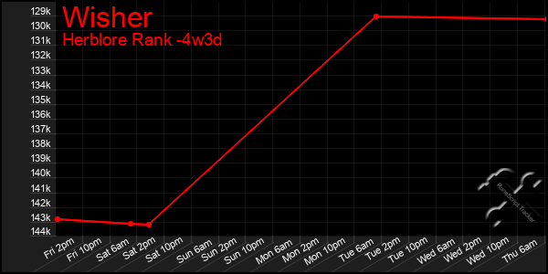 Last 31 Days Graph of Wisher