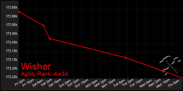 Last 31 Days Graph of Wisher