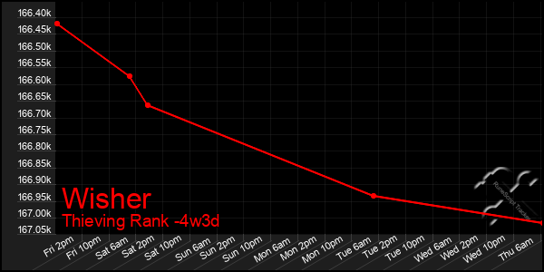 Last 31 Days Graph of Wisher