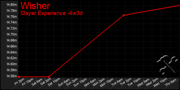 Last 31 Days Graph of Wisher