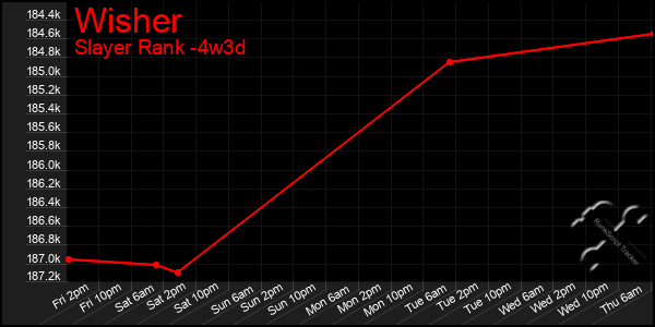 Last 31 Days Graph of Wisher
