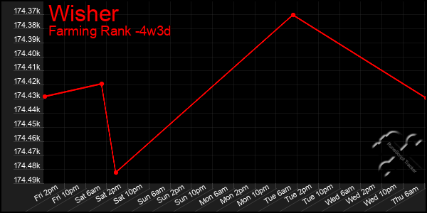 Last 31 Days Graph of Wisher