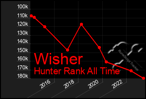 Total Graph of Wisher