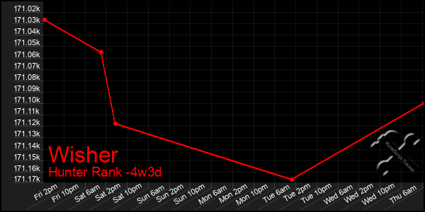 Last 31 Days Graph of Wisher