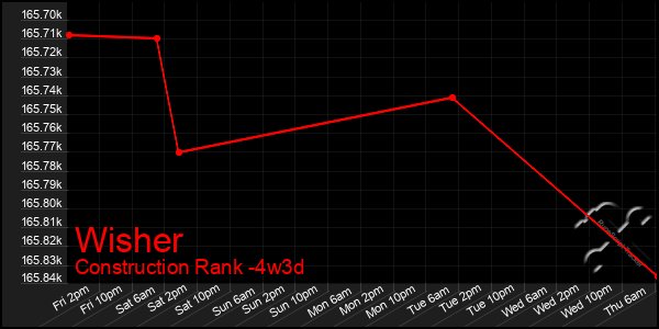 Last 31 Days Graph of Wisher