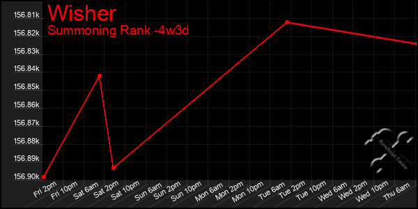 Last 31 Days Graph of Wisher