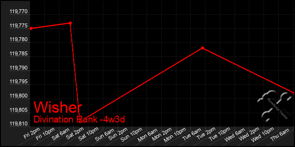 Last 31 Days Graph of Wisher