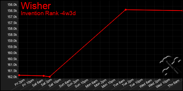 Last 31 Days Graph of Wisher