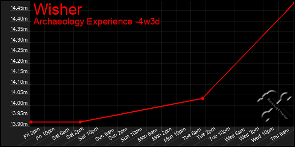 Last 31 Days Graph of Wisher