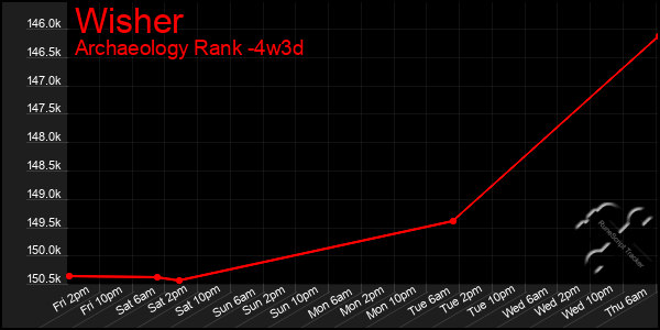 Last 31 Days Graph of Wisher