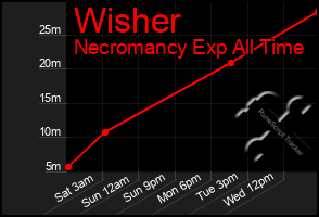 Total Graph of Wisher